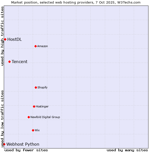 Market position of Tencent vs. HostDL vs. Webhost Python
