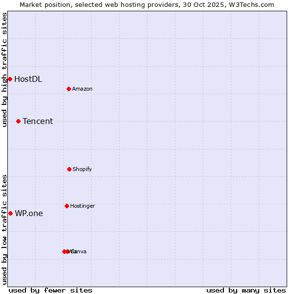Market position of Tencent vs. WP.one vs. HostDL