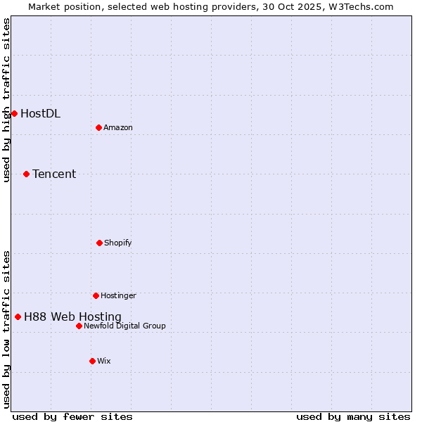Market position of Tencent vs. H88 Web Hosting vs. HostDL