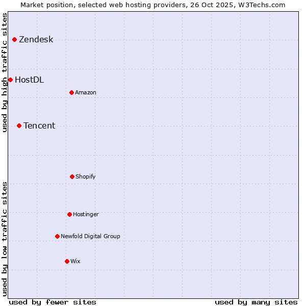Market position of Tencent vs. Zendesk vs. HostDL