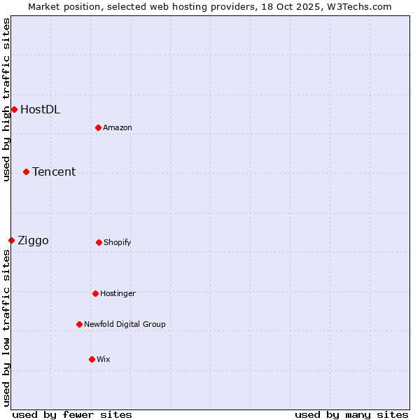Market position of Tencent vs. HostDL vs. Ziggo