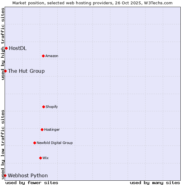 Market position of HostDL vs. The Hut Group vs. Webhost Python