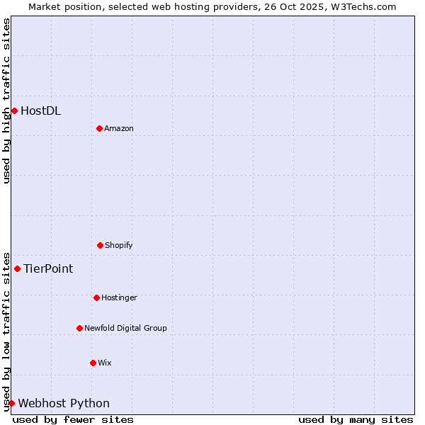 Market position of TierPoint vs. HostDL vs. Webhost Python