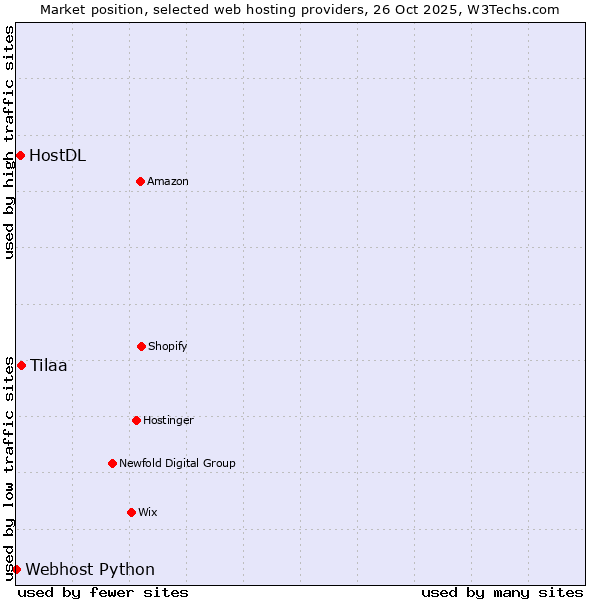 Market position of Tilaa vs. HostDL vs. Webhost Python