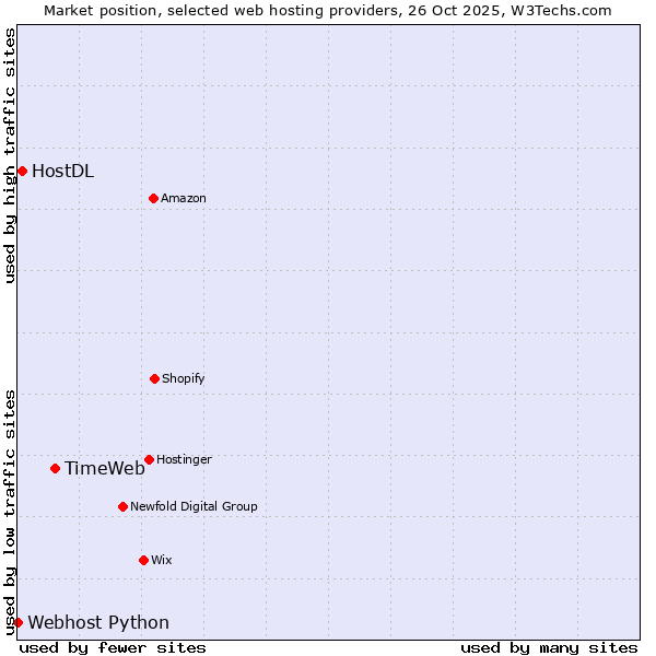 Market position of TimeWeb vs. HostDL vs. Webhost Python