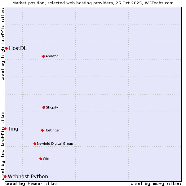 Market position of HostDL vs. Ting vs. Webhost Python