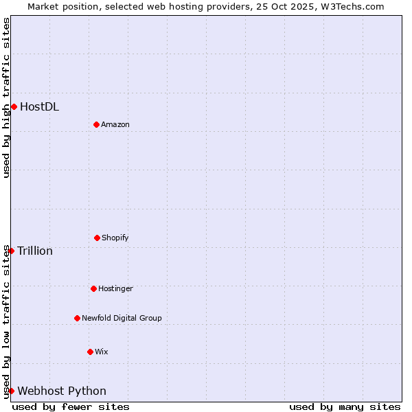 Market position of HostDL vs. Webhost Python vs. Trillion