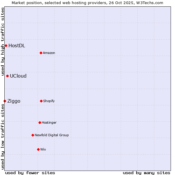 Market position of UCloud vs. HostDL vs. Ziggo