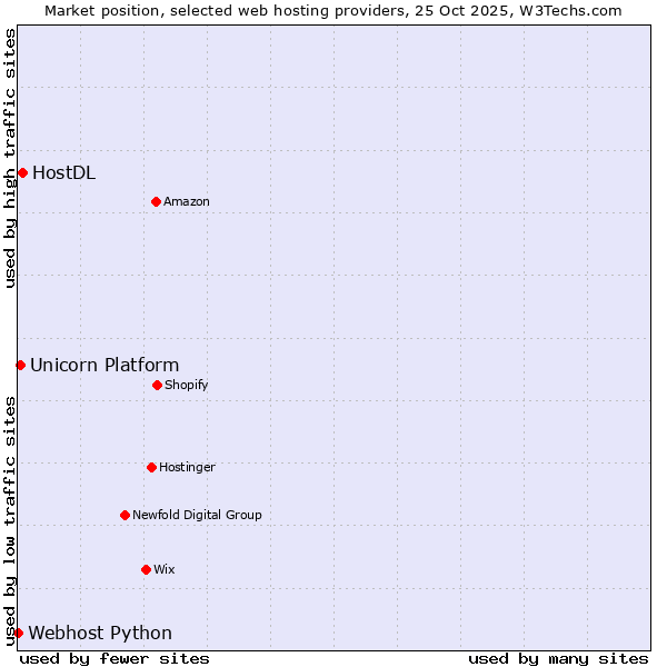 Market position of HostDL vs. Unicorn Platform vs. Webhost Python
