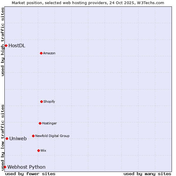 Market position of Uniweb vs. HostDL vs. Webhost Python