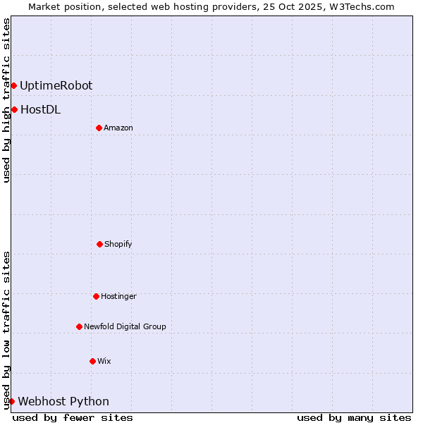 Market position of HostDL vs. UptimeRobot vs. Webhost Python