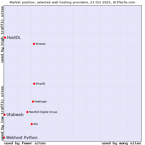 Market position of HostDL vs. Utabweb vs. Webhost Python