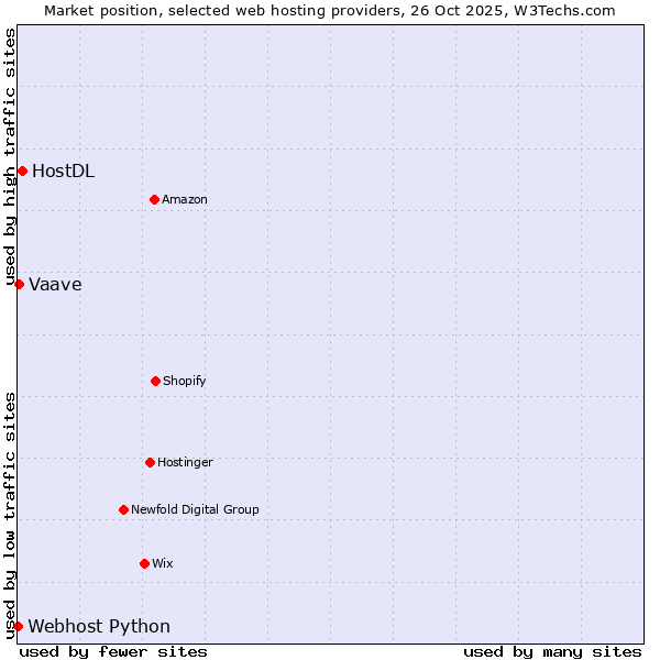Market position of HostDL vs. Vaave vs. Webhost Python