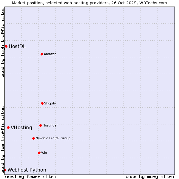 Market position of VHosting vs. HostDL vs. Webhost Python
