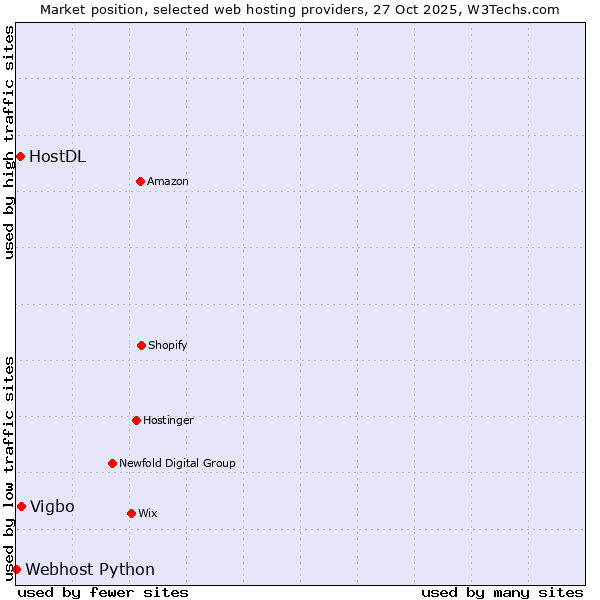 Market position of Vigbo vs. HostDL vs. Webhost Python