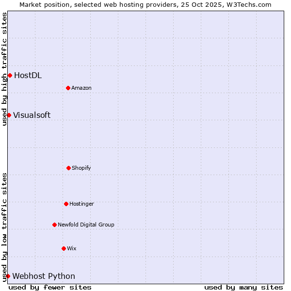 Market position of HostDL vs. Visualsoft vs. Webhost Python