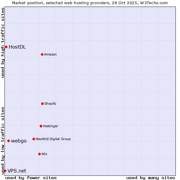 Market position of webgo vs. HostDL vs. VPS.net