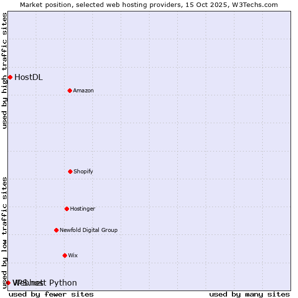 Market position of HostDL vs. Webhost Python vs. VPS.net