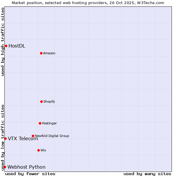 Market position of HostDL vs. VTX Telecom vs. Webhost Python