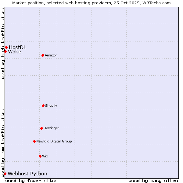 Market position of HostDL vs. Wake vs. Webhost Python