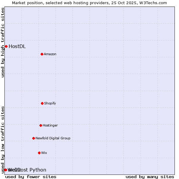 Market position of HostDL vs. we22 vs. Webhost Python