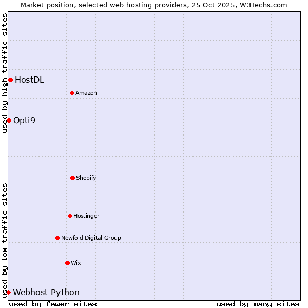 Market position of HostDL vs. Opti9 vs. Webhost Python
