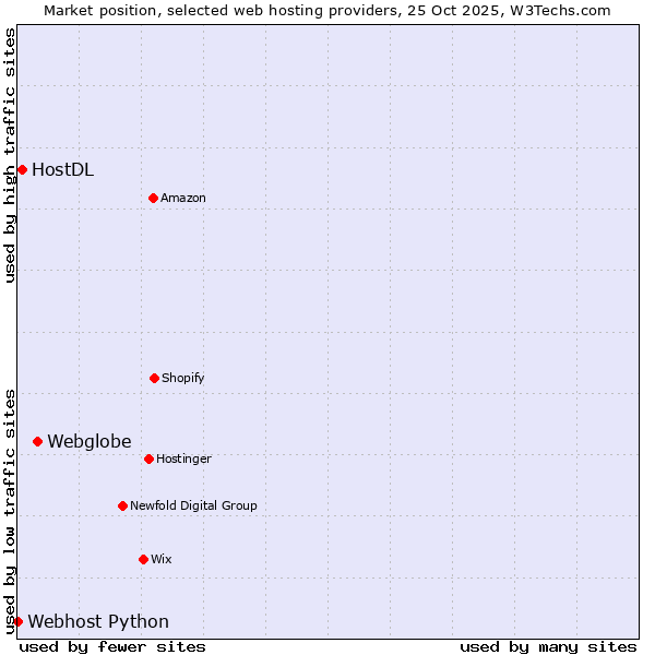 Market position of Webglobe vs. HostDL vs. Webhost Python