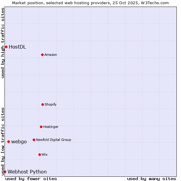 Market position of webgo vs. HostDL vs. Webhost Python