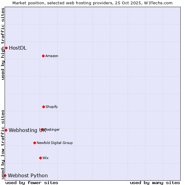 Market position of HostDL vs. Webhosting UK vs. Webhost Python