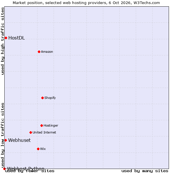 Market position of HostDL vs. Webhuset vs. Webhost Python