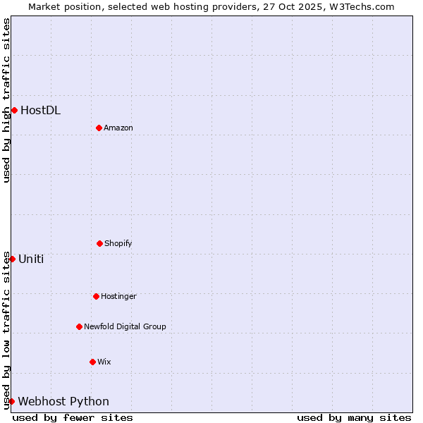 Market position of HostDL vs. Uniti vs. Webhost Python