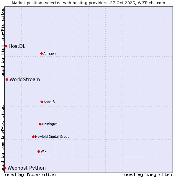 Market position of WorldStream vs. HostDL vs. Webhost Python