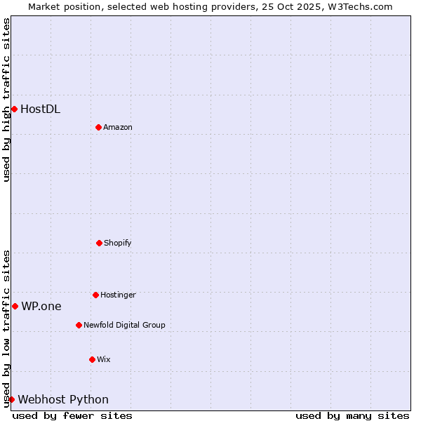 Market position of WP.one vs. HostDL vs. Webhost Python
