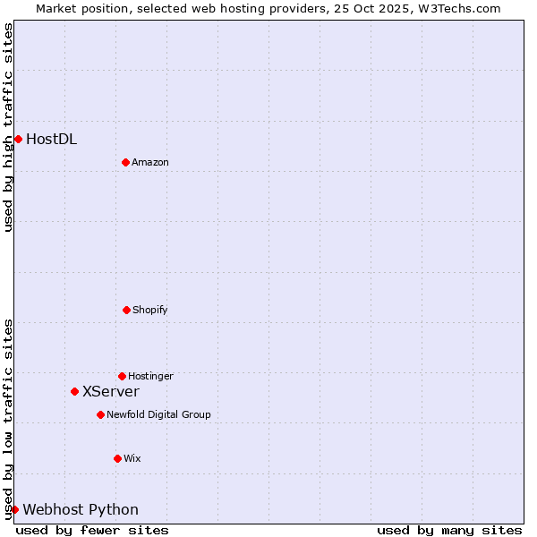 Market position of XServer vs. HostDL vs. Webhost Python