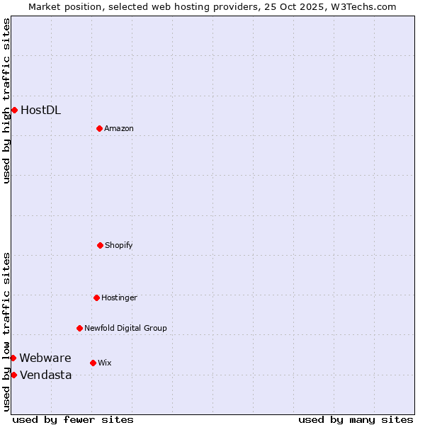 Market position of HostDL vs. Vendasta vs. Webware