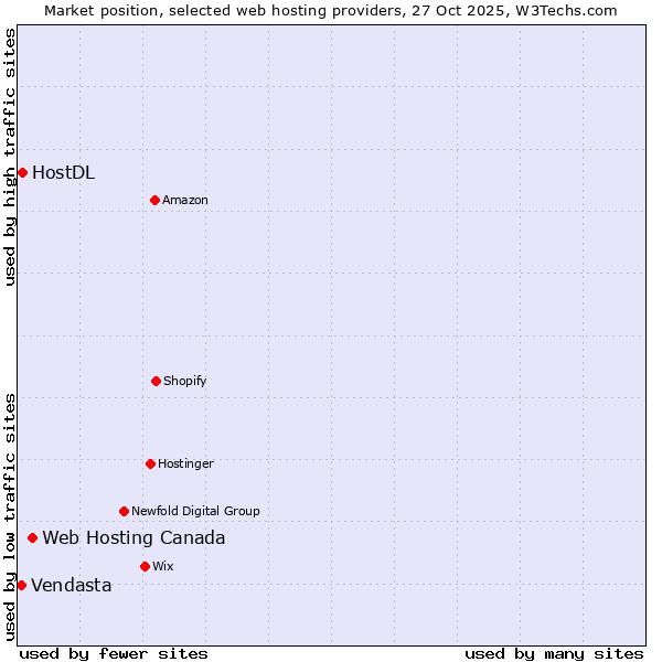 Market position of Web Hosting Canada vs. HostDL vs. Vendasta