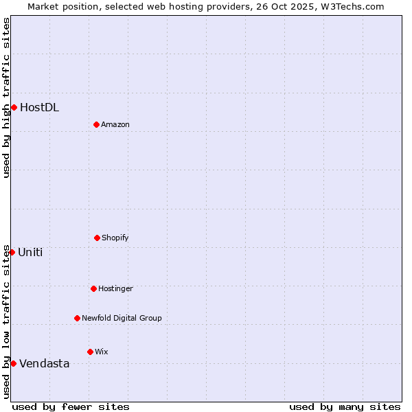 Market position of HostDL vs. Vendasta vs. Uniti