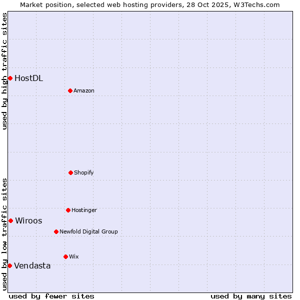 Market position of Wiroos vs. HostDL vs. Vendasta