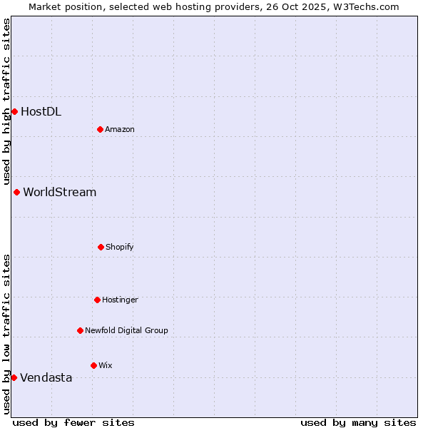 Market position of WorldStream vs. HostDL vs. Vendasta