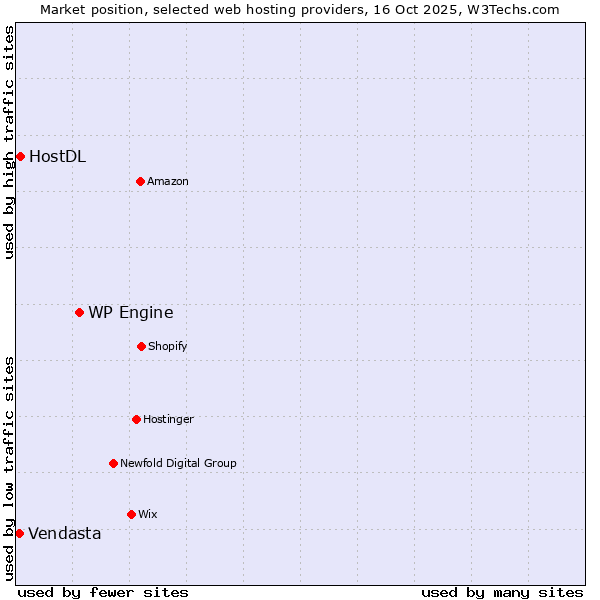 Market position of WP Engine vs. HostDL vs. Vendasta