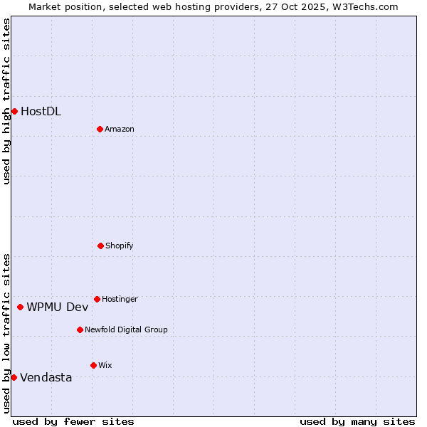 Market position of WPMU Dev vs. HostDL vs. Vendasta