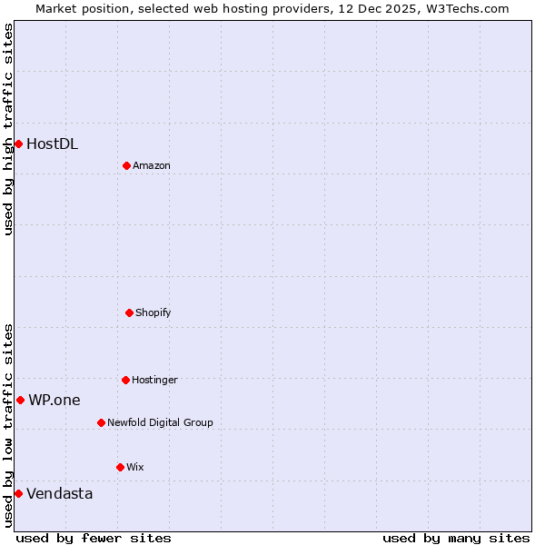 Market position of WP.one vs. Vendasta vs. HostDL