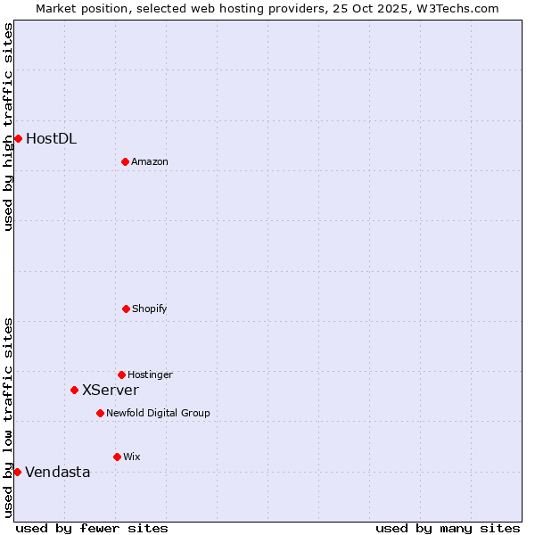 Market position of XServer vs. HostDL vs. Vendasta