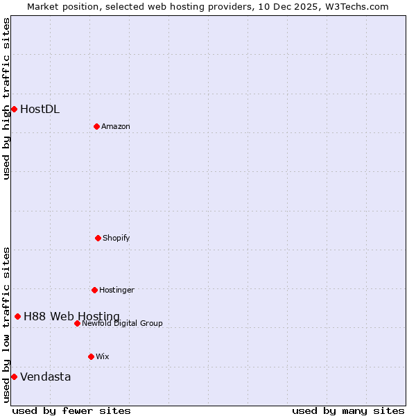 Market position of H88 Web Hosting vs. HostDL vs. Vendasta