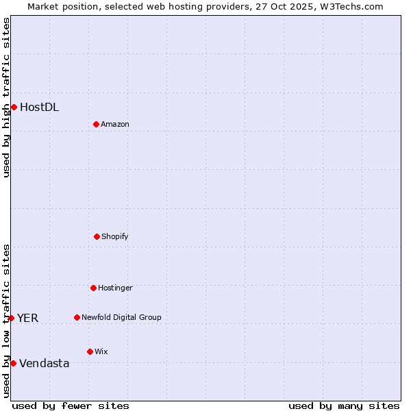 Market position of HostDL vs. Vendasta vs. YER