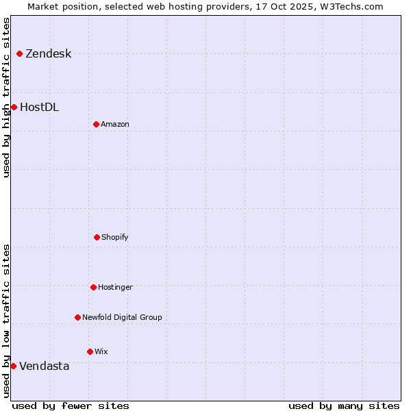 Market position of Zendesk vs. HostDL vs. Vendasta