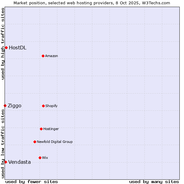 Market position of HostDL vs. Vendasta vs. Ziggo