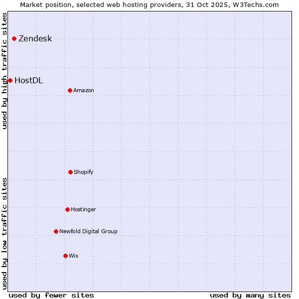 Market position of Zendesk vs. HostDL