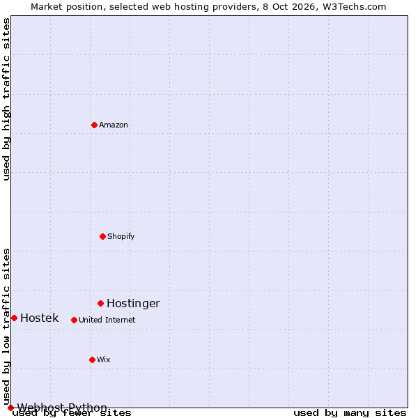 Market position of Hostinger vs. Hostek vs. Webhost Python
