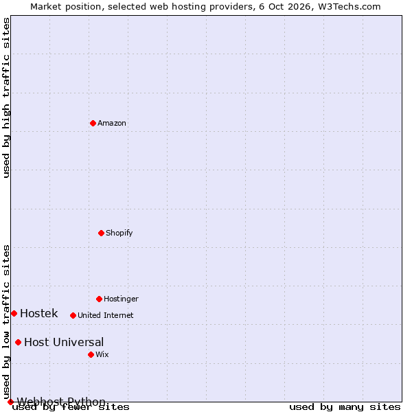 Market position of Host Universal vs. Hostek vs. Webhost Python